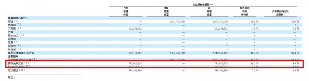 拼多多最新股权披露：黄峥持股43.3%，腾讯持股16.5%