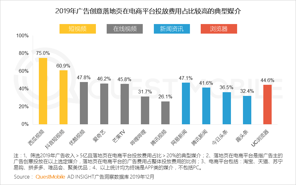 QuestMobile:2020中国互联网广告大报告插图22 QuestMobile:2020中国互联网广告大报告