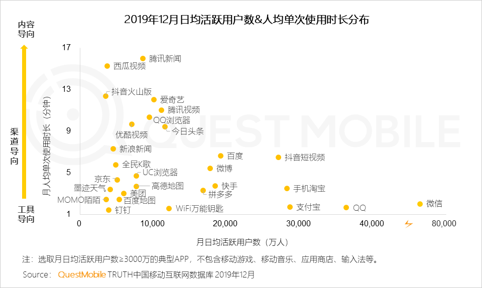 QuestMobile:2020中国互联网广告大报告插图17 QuestMobile:2020中国互联网广告大报告