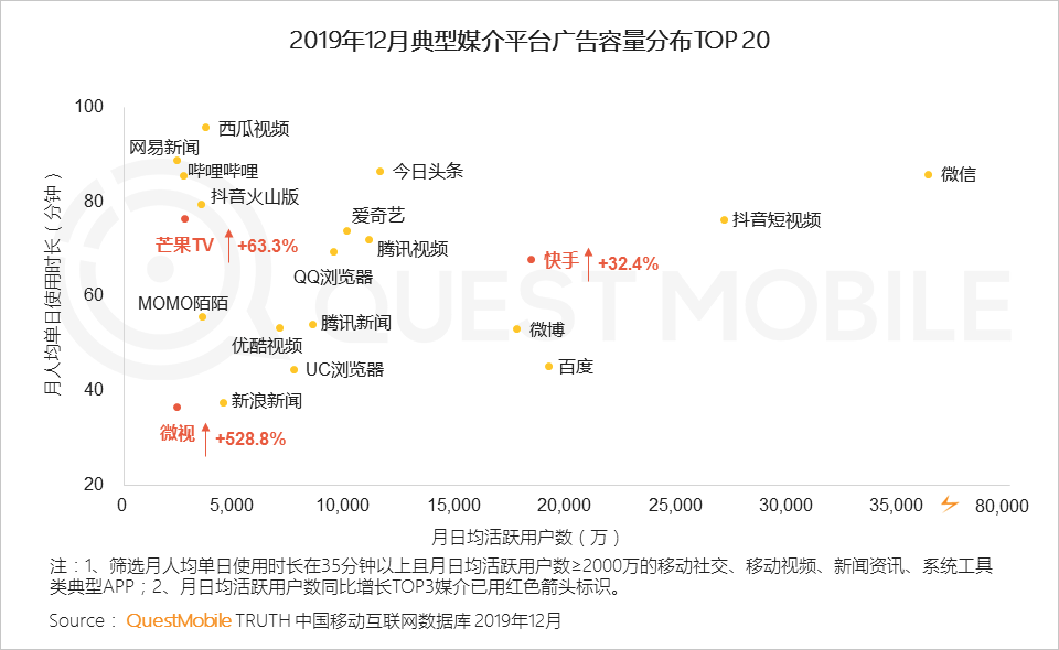 QuestMobile:2020中国互联网广告大报告插图7 QuestMobile:2020中国互联网广告大报告