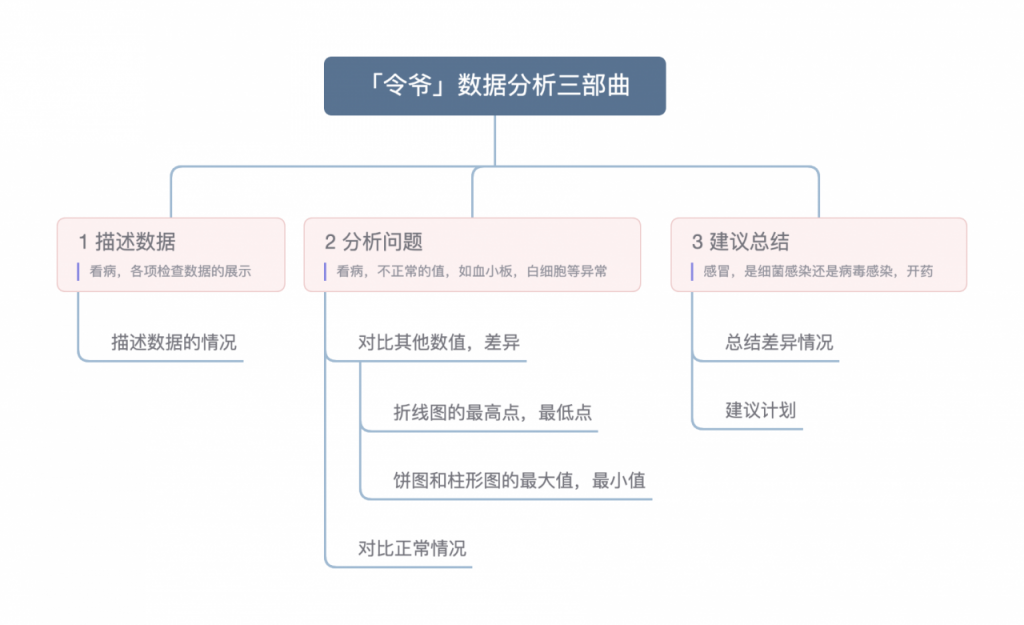 「令爷」数据分析三部曲