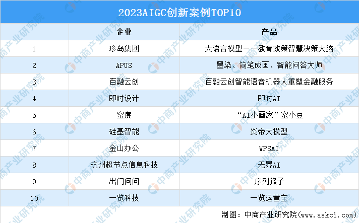023AIGC创新案例TOP10"
