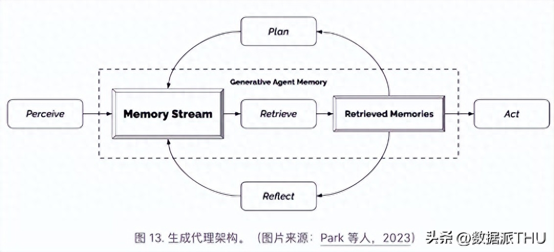 智能体=LLM(大语言模型)+记忆+规划技巧+工具使用
