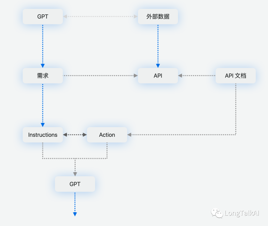 AI-Agent、GPT 和 Action