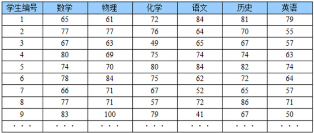 机器学习算法之主成分分析PCA