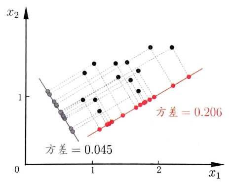 机器学习算法之主成分分析PCA