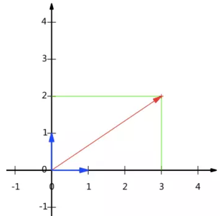 机器学习算法之主成分分析PCA