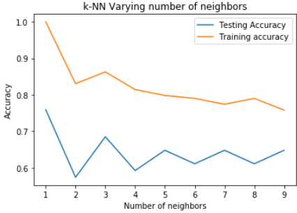 机器学习算法之K-近邻（KNN）