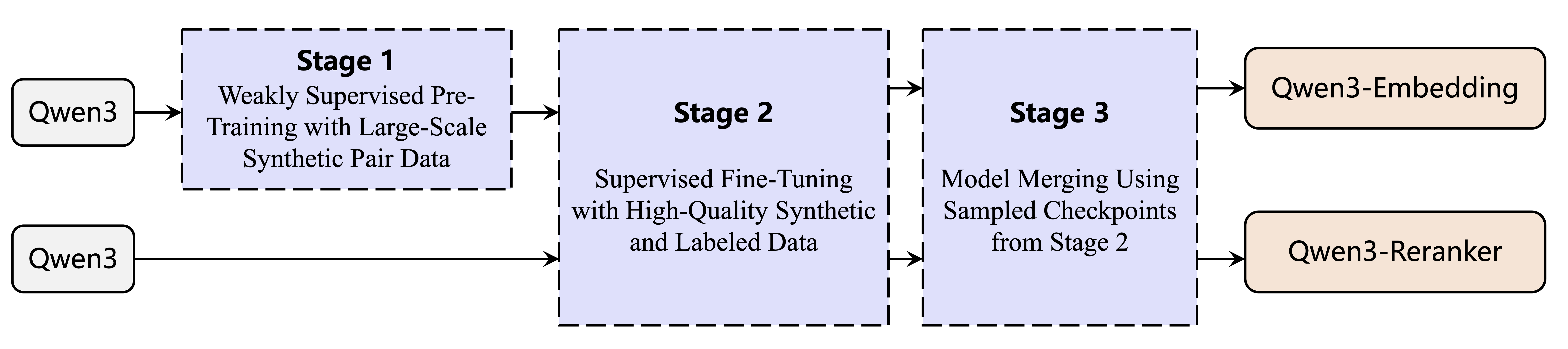 Qwen3 Embedding：革新文本表示与排序技术